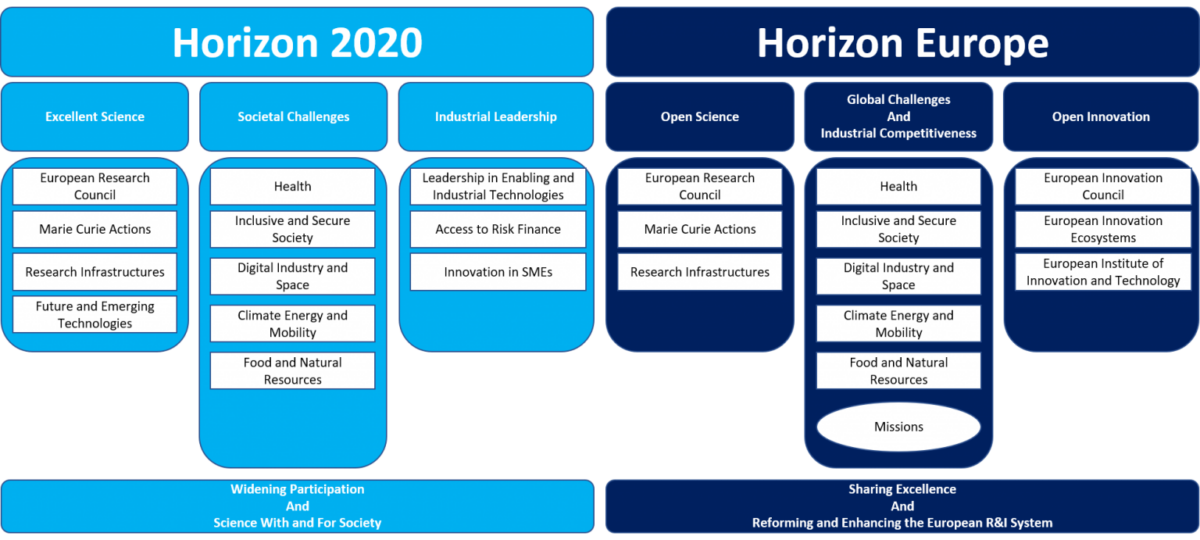 Horizon Europe vs Horizon 2020: A Comparative Overview
